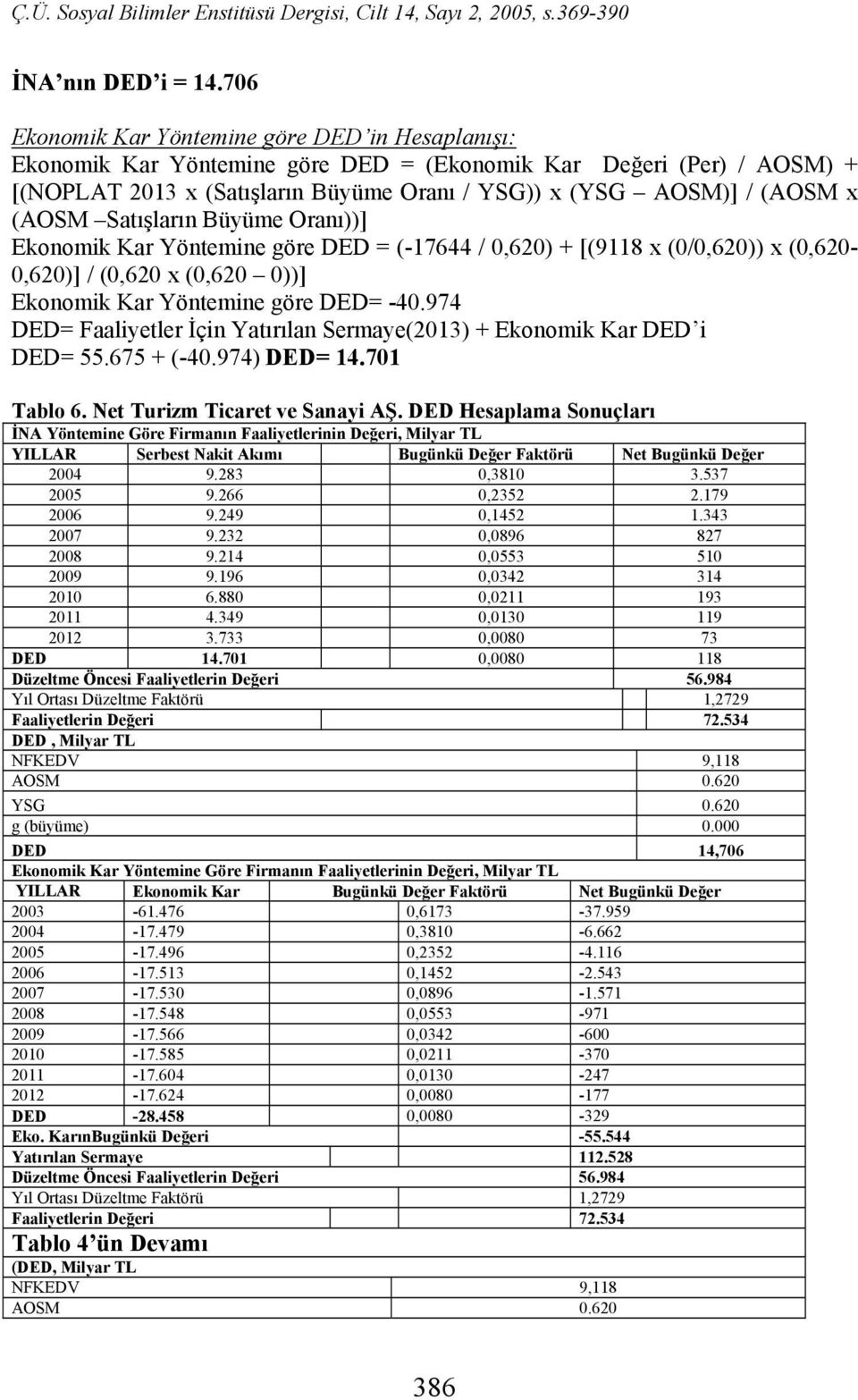 (AOSM Satışların Büyüme Oranı))] Ekonomik Kar Yöntemine göre DED = (-17644 / 0,620) + [(9118 x (0/0,620)) x (0,620-0,620)] / (0,620 x (0,620 0))] Ekonomik Kar Yöntemine göre DED= -40.