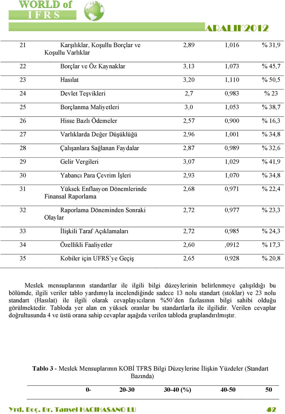 Yabancı Para Çevrim şleri 2,93 1,7 % 34,8 31 Yüksek Enflasyon Dönemlerinde Finansal Raporlama 32 Raporlama Döneminden Sonraki Olaylar 2,68,971 % 22,4 2,72,977 % 23,3 33 lişkili Taraf Açıklamaları