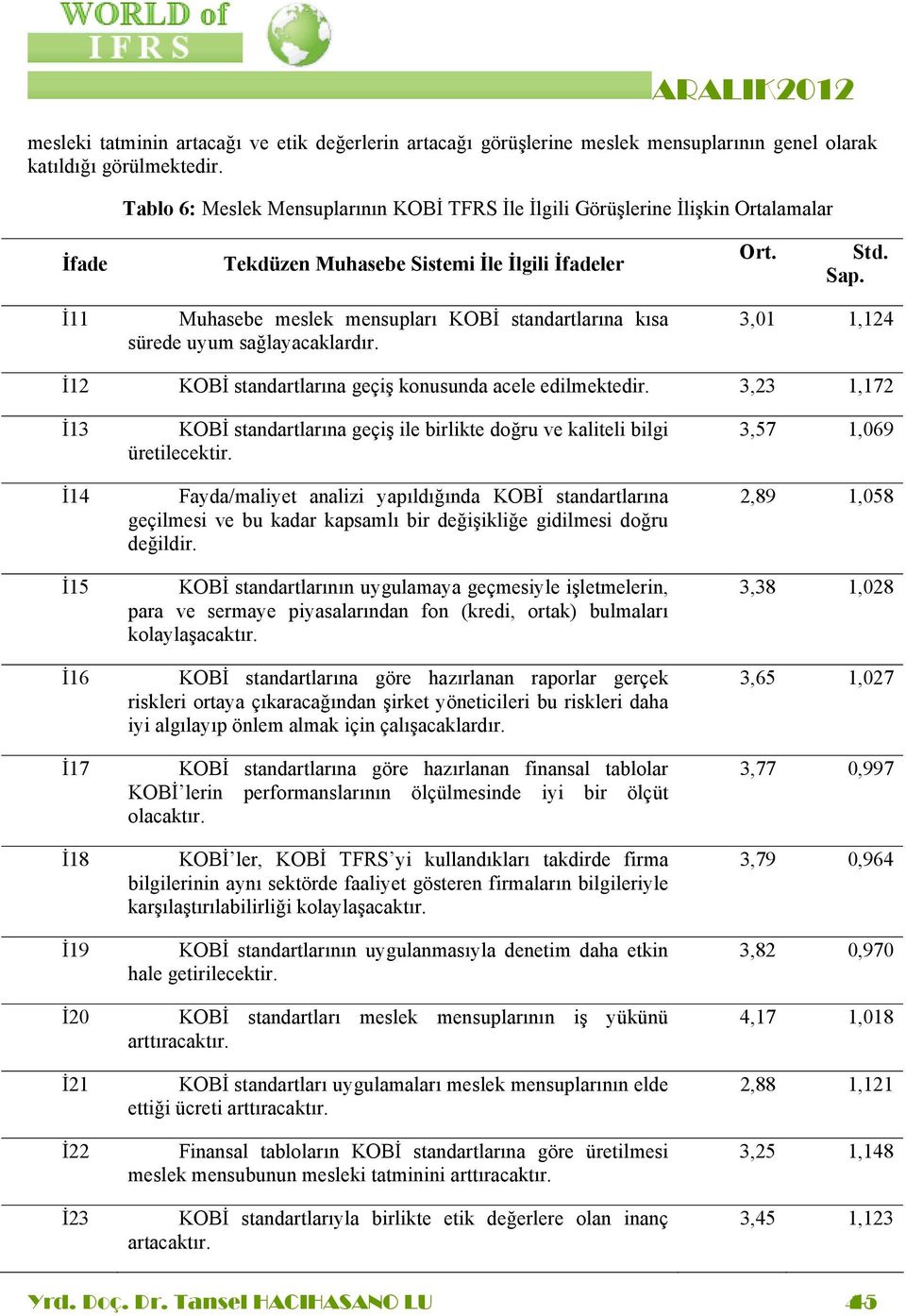 11 Muhasebe meslek mensupları KOB standartlarına kısa sürede uyum sağlayacaklardır. 3,1 1,124 12 KOB standartlarına geçiş konusunda acele edilmektedir.