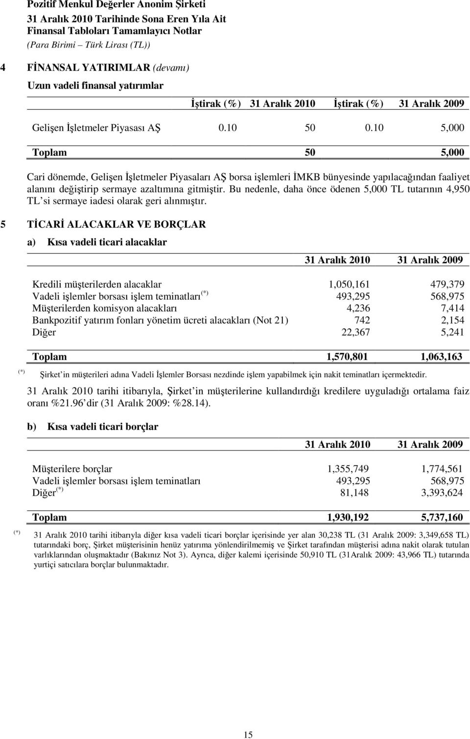 Bu nedenle, daha önce ödenen 5,000 TL tutarının 4,950 TL si sermaye iadesi olarak geri alınmıştır.