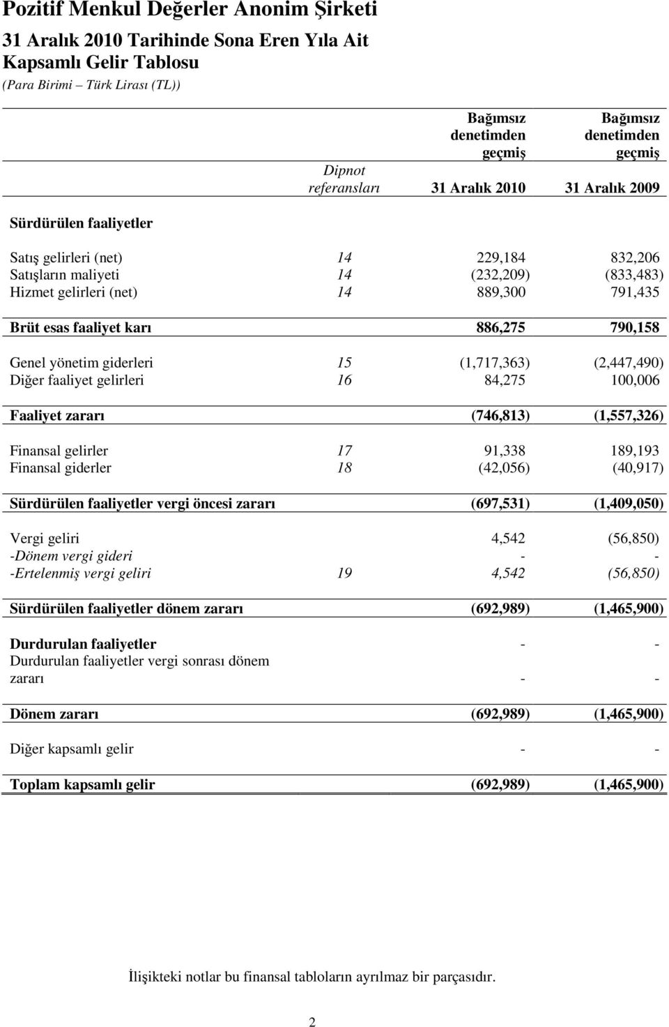 zararı (746,813) (1,557,326) Finansal gelirler 17 91,338 189,193 Finansal giderler 18 (42,056) (40,917) Sürdürülen faaliyetler vergi öncesi zararı (697,531) (1,409,050) Vergi geliri 4,542 (56,850)