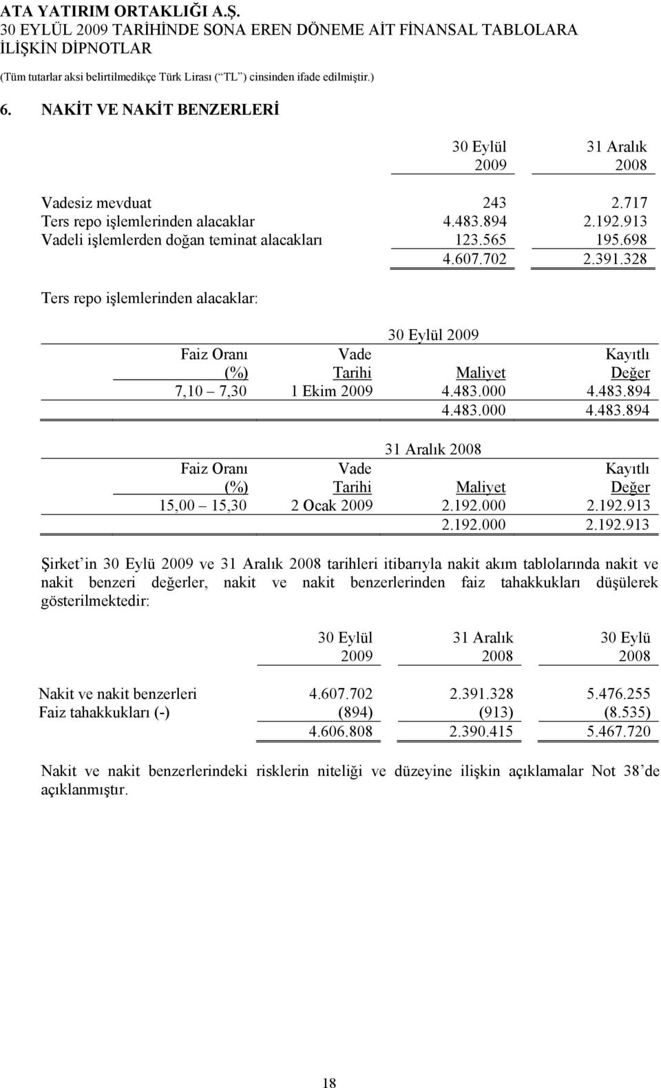 192.000 2.192.913 2.192.000 2.192.913 Şirket in 30 Eylü ve 31 Aralık tarihleri itibarıyla nakit akım tablolarında nakit ve nakit benzeri değerler, nakit ve nakit benzerlerinden faiz tahakkukları