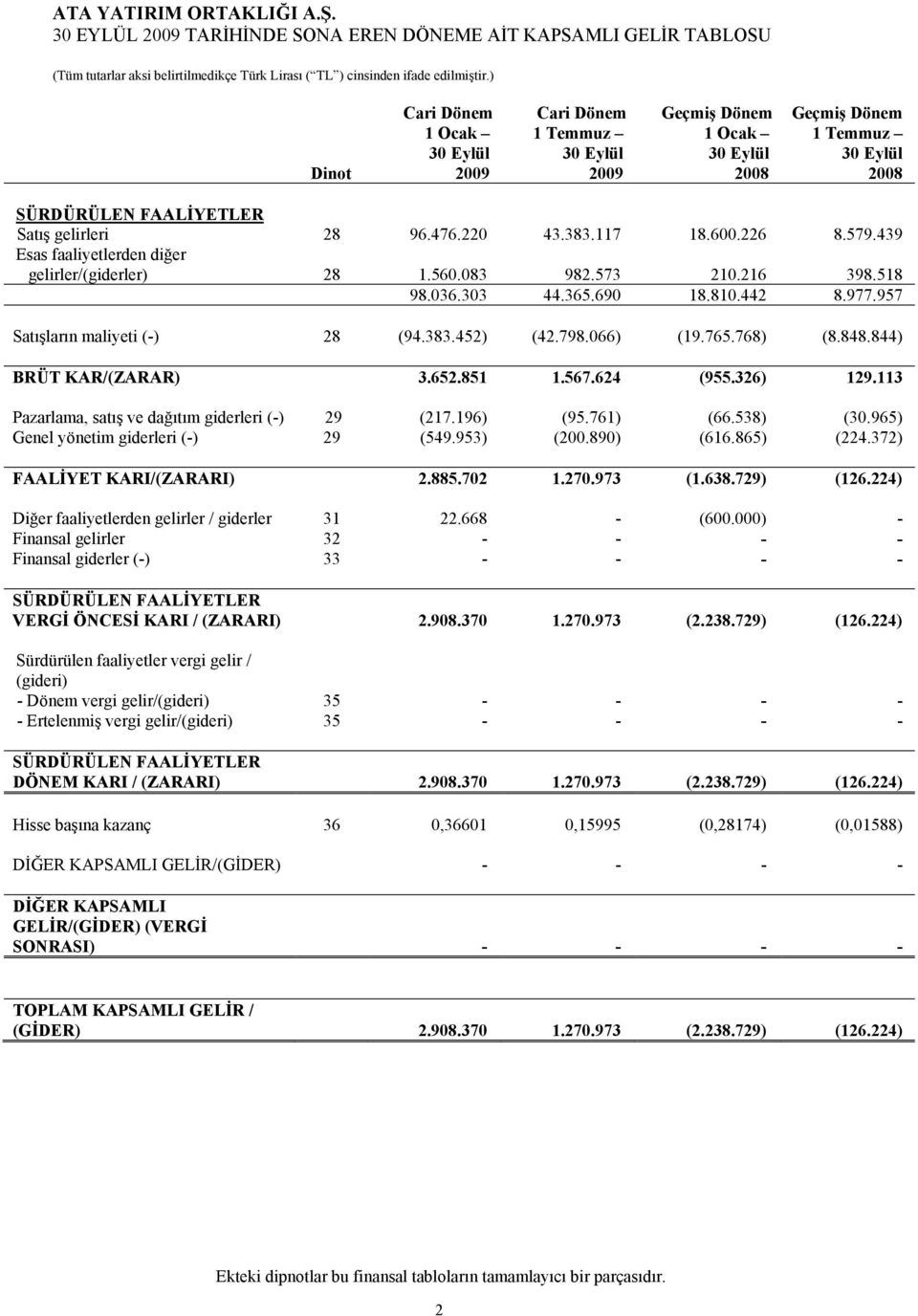 798.066) (19.765.768) (8.848.844) BRÜT KAR/(ZARAR) 3.652.851 1.567.624 (955.326) 129.113 Pazarlama, satış ve dağıtım giderleri (-) 29 (217.196) (95.761) (66.538) (30.