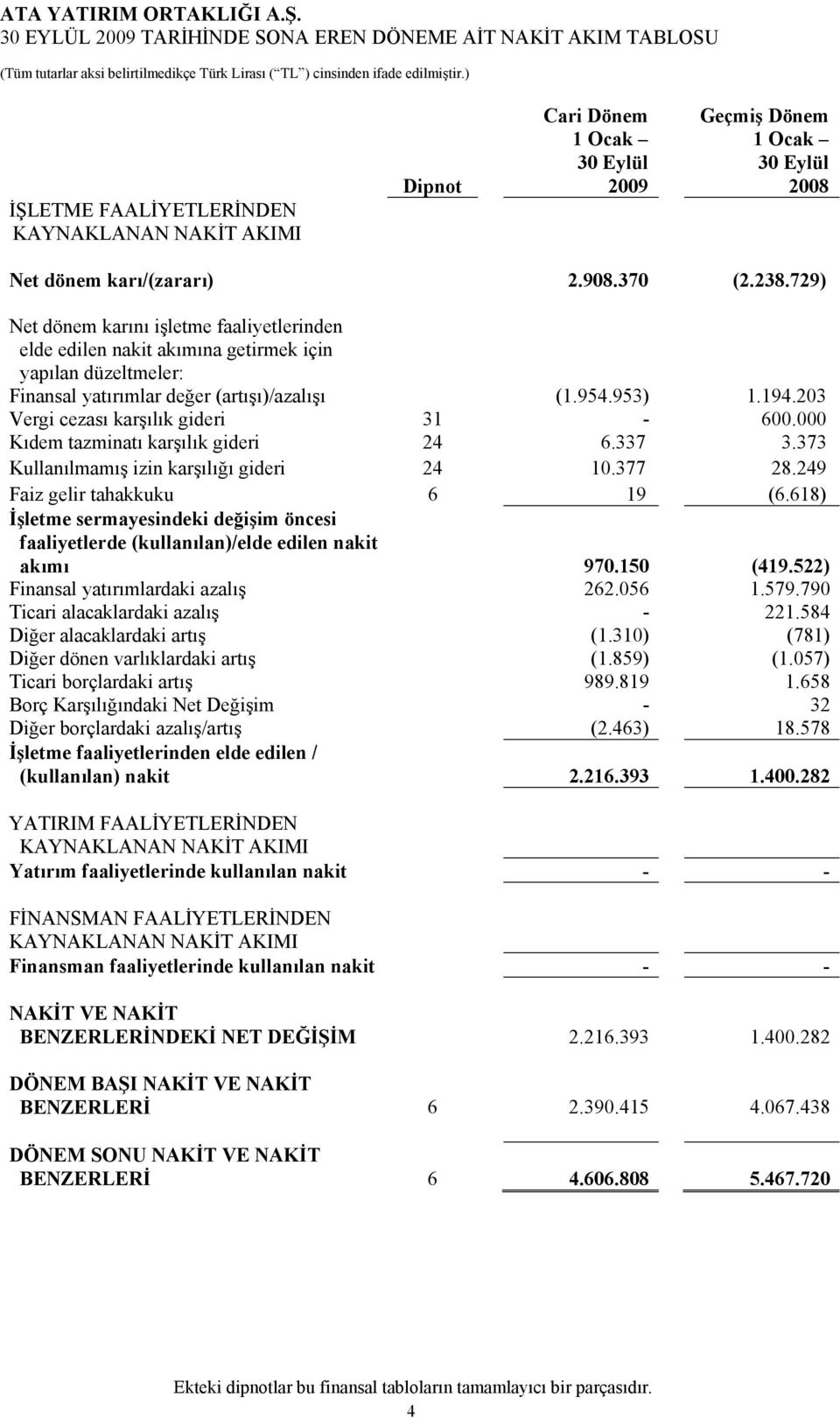 203 Vergi cezası karşılık gideri 31-600.000 Kıdem tazminatı karşılık gideri 24 6.337 3.373 Kullanılmamış izin karşılığı gideri 24 10.377 28.249 Faiz gelir tahakkuku 6 19 (6.