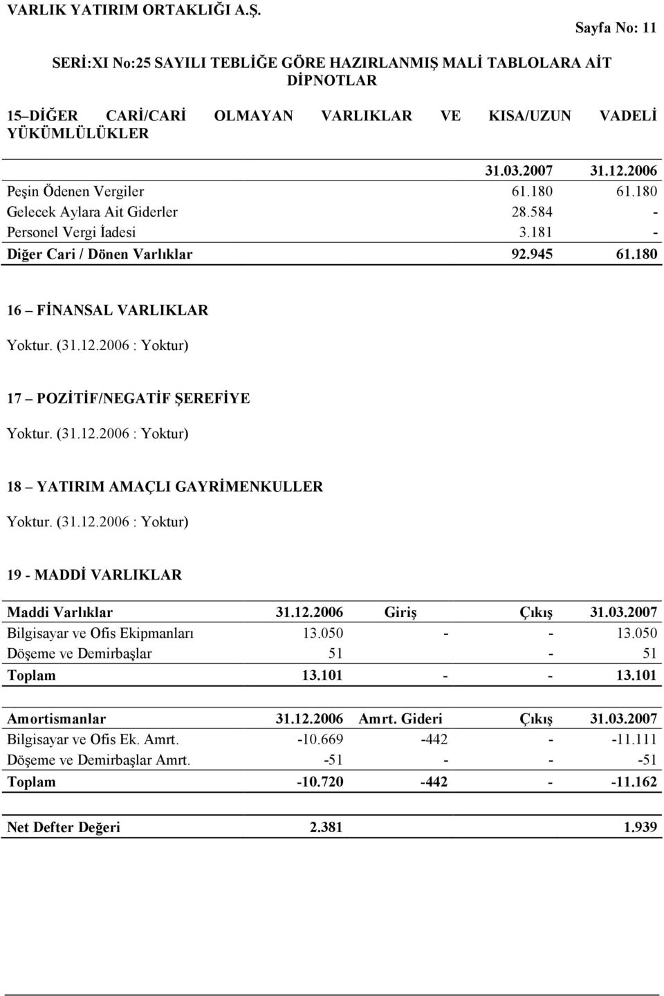 (31.12.2006 : Yoktur) 19 - MADDİ VARLIKLAR Maddi Varlıklar 31.12.2006 Giriş Çıkış 31.03.2007 Bilgisayar ve Ofis Ekipmanları 13.050 - - 13.050 Döşeme ve Demirbaşlar 51-51 Toplam 13.101 - - 13.