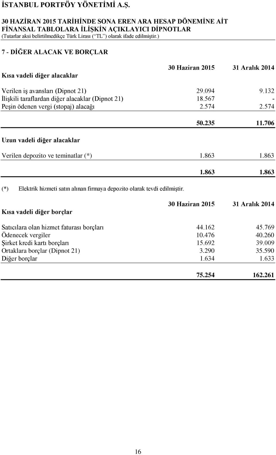 706 Verilen depozito ve teminatlar (*) 1.863 1.863 (*) Elektrik hizmeti satın alınan firmaya depozito olarak tevdi edilmiştir. 1.863 1.863 Kısa vadeli diğer borçlar 30 Haziran 2015 31 Aralık 2014 Satıcılara olan hizmet faturası borçları 44.