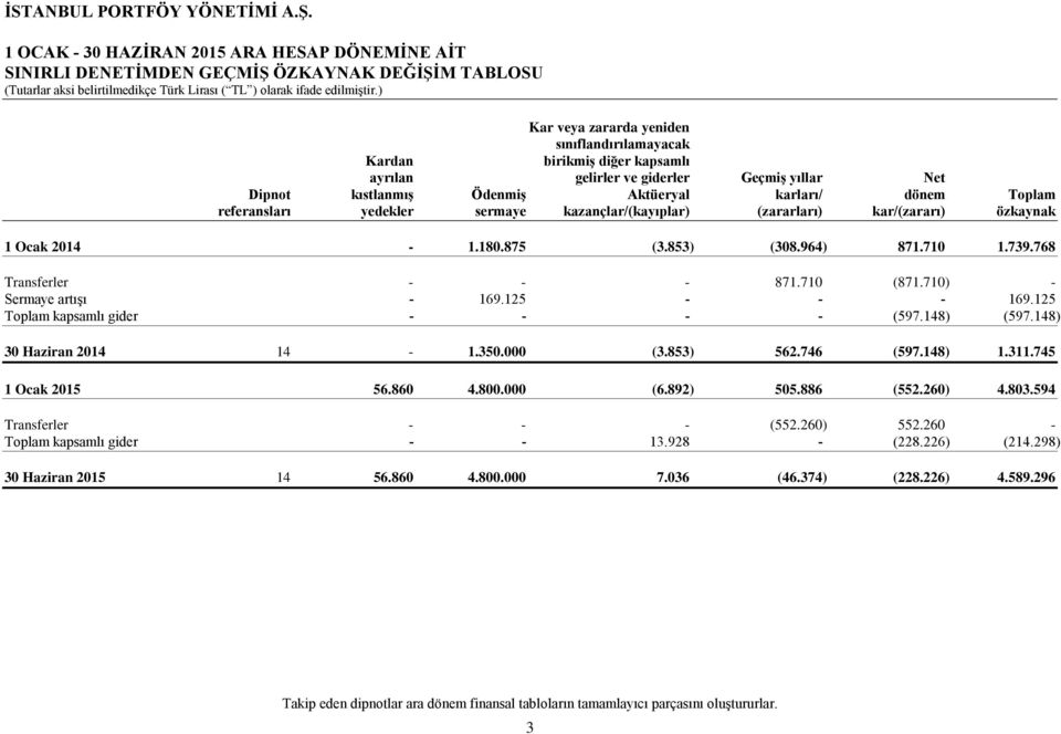 853) (308.964) 871.710 1.739.768 Transferler - - - 871.710 (871.710) - Sermaye artışı - 169.125 - - - 169.125 Toplam kapsamlı gider - - - - (597.148) (597.148) 30 Haziran 2014 14-1.350.000 (3.