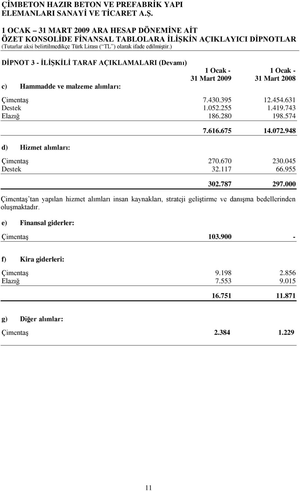 955 302.787 297.000 Çimentaş tan yapılan hizmet alımları insan kaynakları, strateji geliştirme ve danışma bedellerinden oluşmaktadır.