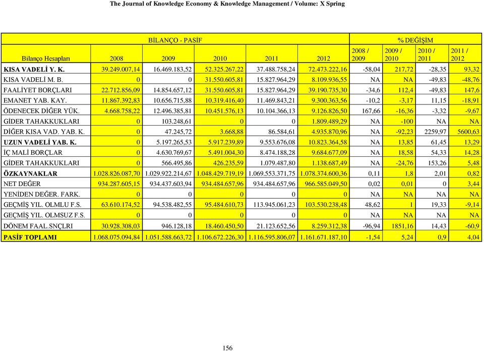 190.735,30-34,6 112,4-49,83 147,6 EMANET YAB. KAY. 11.867.392,83 10.656.715,88 10.319.416,40 11.469.843,21 9.300.363,56-10,2-3,17 11,15-18,91 ÖDENECEK DİĞER YÜK. 4.668.758,22 12.496.385,81 10.451.