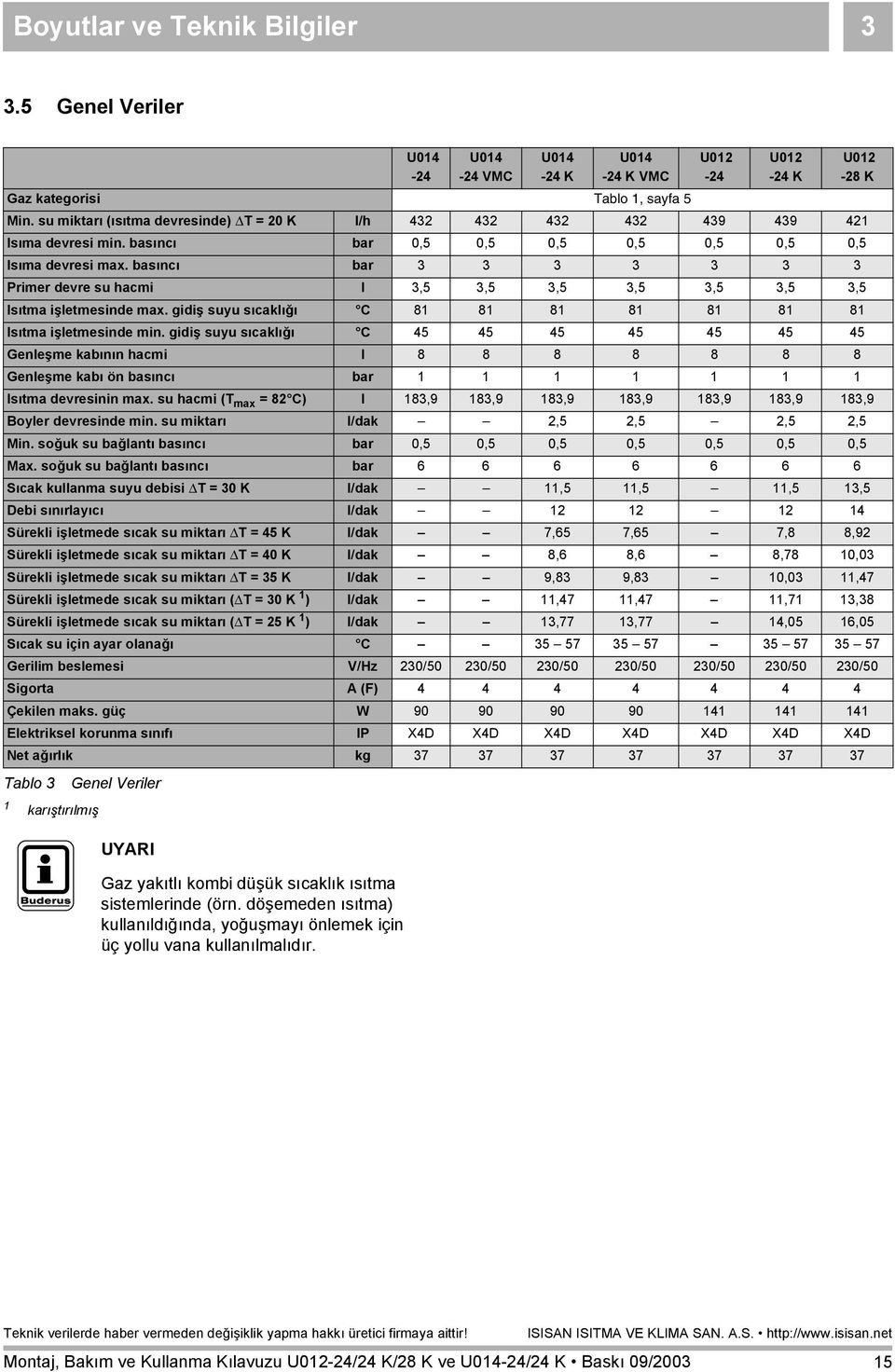 basõncõ bar 3 3 3 3 3 3 3 Primer devre su hacmi l 3,5 3,5 3,5 3,5 3,5 3,5 3,5 Isõtma işletmesinde max. gidiş suyu sõcaklõğõ C 81 81 81 81 81 81 81 Isõtma işletmesinde min.