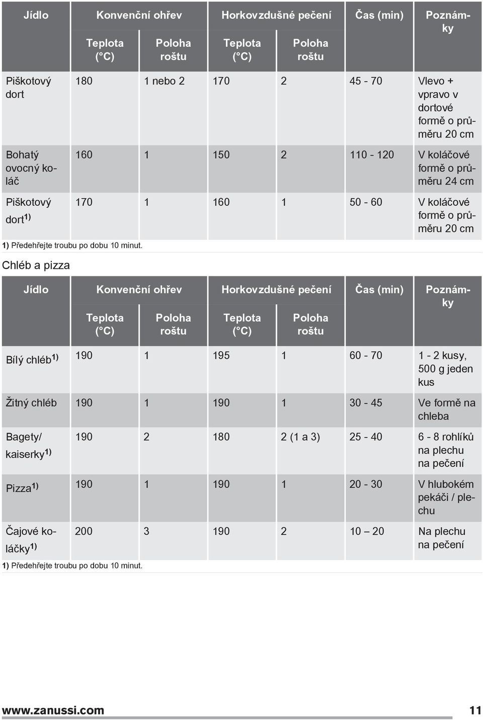 Chléb a pizza Jídlo Konvenční ohřev Horkovzdušné pečení Čas (min) Poznámky Teplota Poloha roštu Teplota Poloha roštu Bílý chléb1) 190 1 195 1 60-70 1-2 kusy, 500 g jeden kus Žitný chléb 190 1 190 1