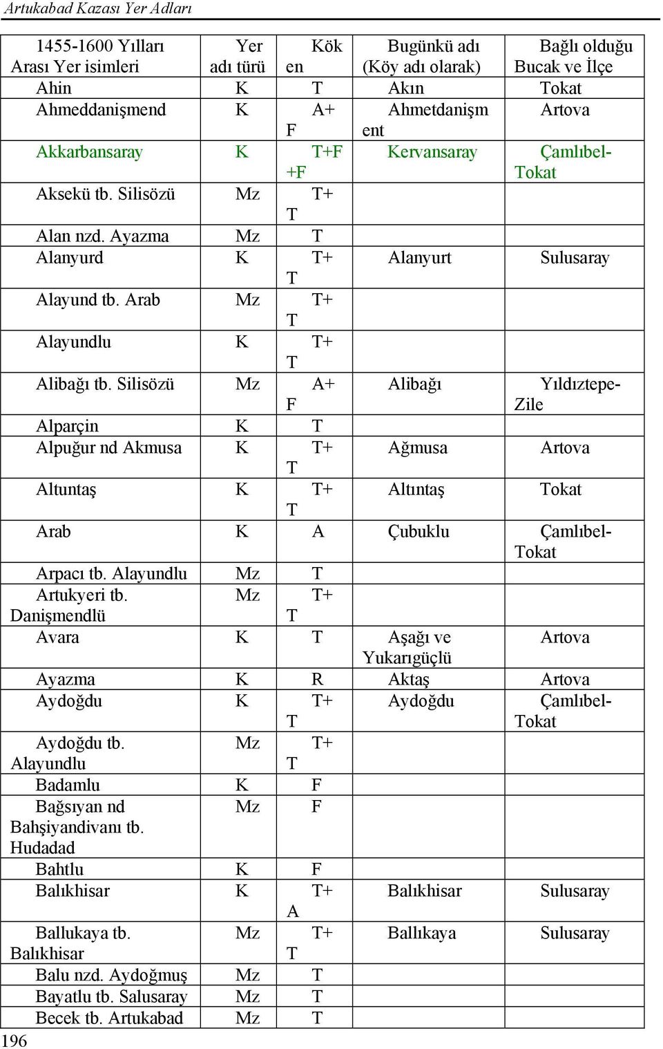 Silisözü Mz A+ Alibağı Yıldıztepe- F Zile Alparçin K Alpuğur nd Akmusa K + Ağmusa Artova Altuntaş K + Altıntaş okat Arab K A Çubuklu Çamlıbel- okat Arpacı tb. Alayundlu Mz Artukyeri tb.