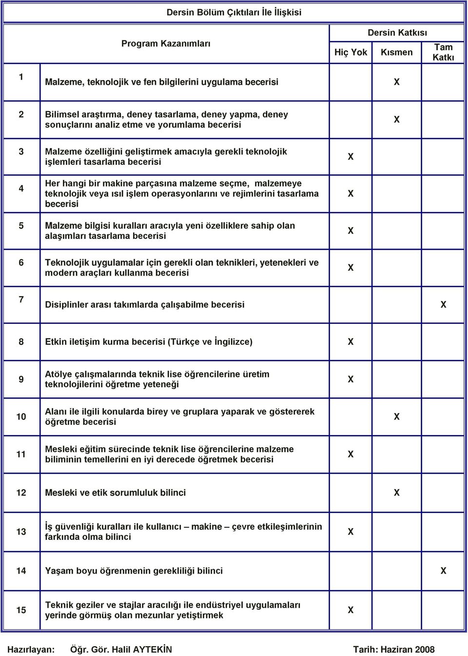 malzemeye teknolojik veya ısıl işlem operasyonlarını ve rejimlerini tasarlama becerisi 5 Malzeme bilgisi kuralları aracıyla yeni özelliklere sahip olan alaşımları tasarlama becerisi 6 Teknolojik