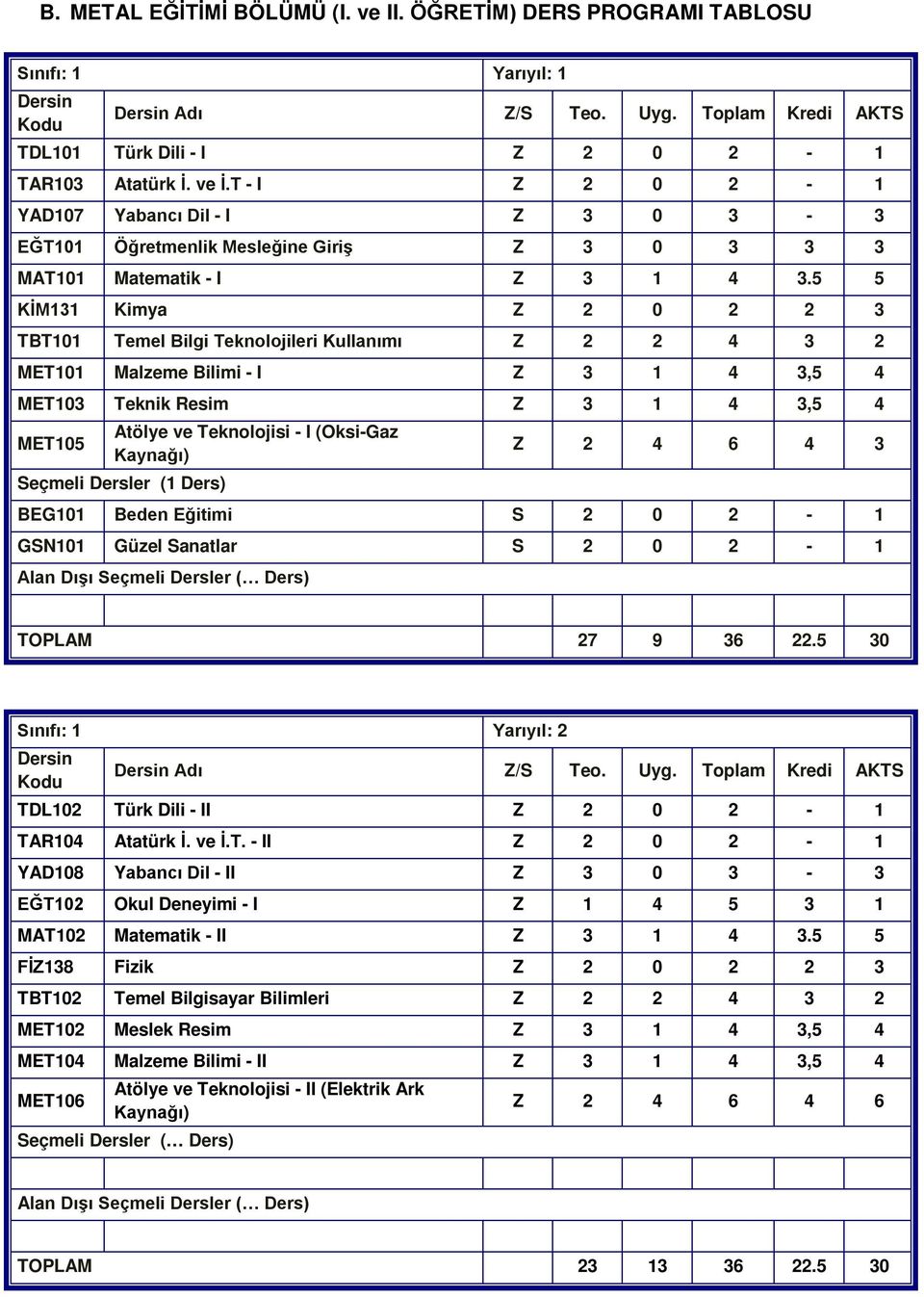 5 5 KİM131 Kimya Z 2 0 2 2 3 TBT101 Temel Bilgi Teknolojileri Kullanımı Z 2 2 4 3 2 MET101 Malzeme Bilimi - I Z 3 1 4 3,5 4 MET103 Teknik Resim Z 3 1 4 3,5 4 MET105 Atölye ve Teknolojisi - I