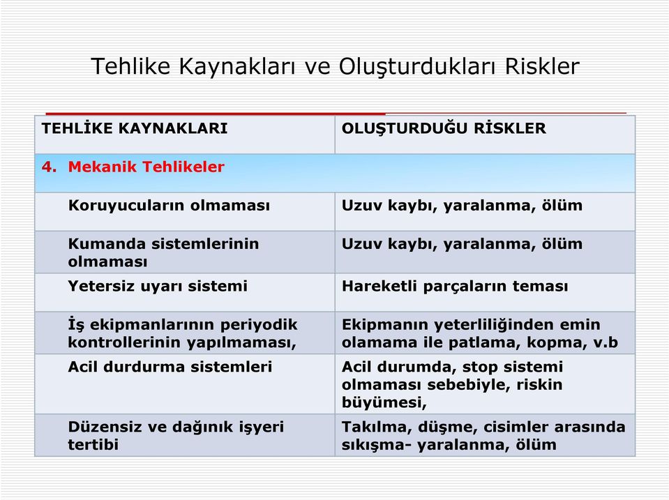 yapılmaması, Acil durdurma sistemleri Düzensiz ve dağınık işyeri tertibi Uzuv kaybı, yaralanma, ölüm Uzuv kaybı, yaralanma, ölüm Hareketli