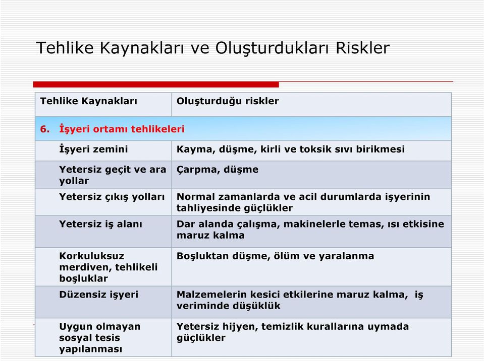 işyeri Uygun olmayan sosyal tesis yapılanması Kayma, düşme, kirli ve toksik sıvı birikmesi Çarpma, düşme Normal zamanlarda ve acil durumlarda işyerinin