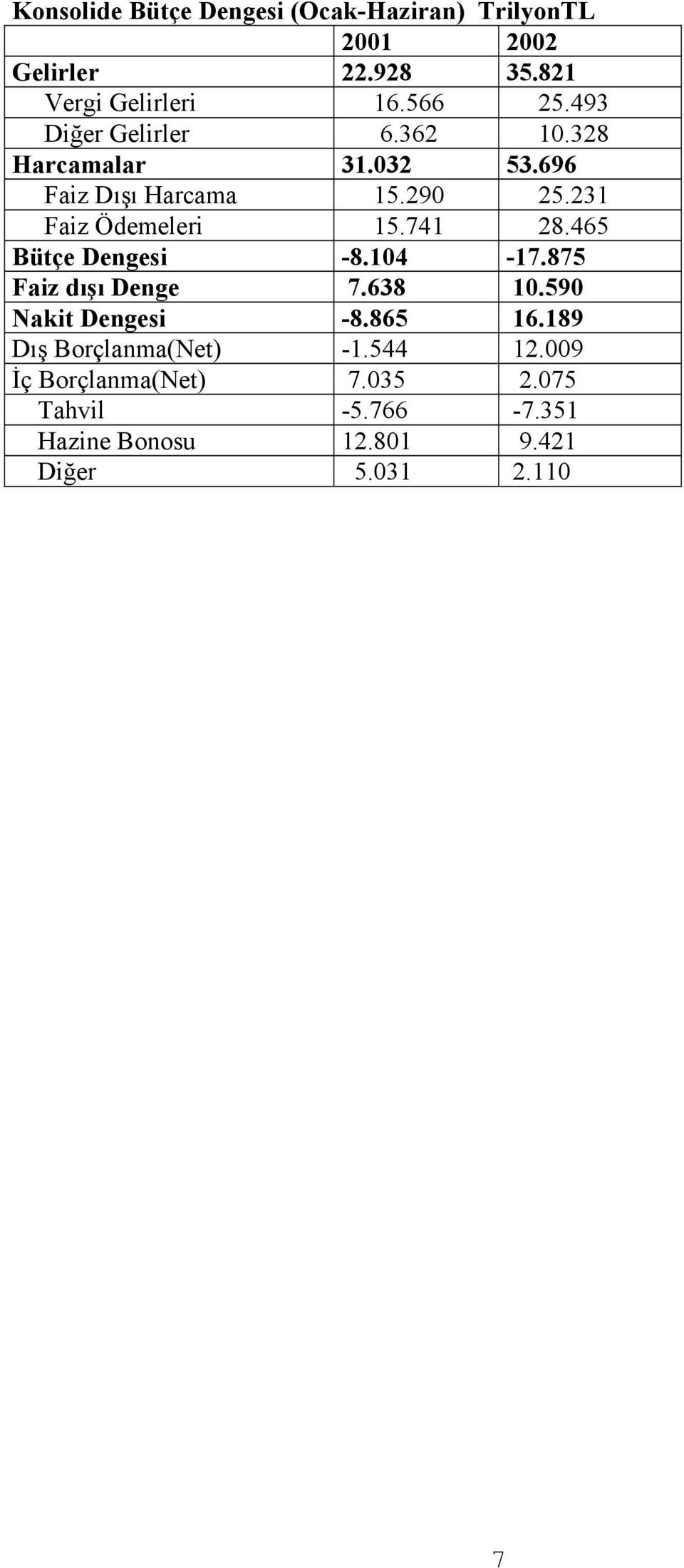 741 28.465 Bütçe Dengesi -8.104-17.875 Faiz dışı Denge 7.638 10.590 Nakit Dengesi -8.865 16.