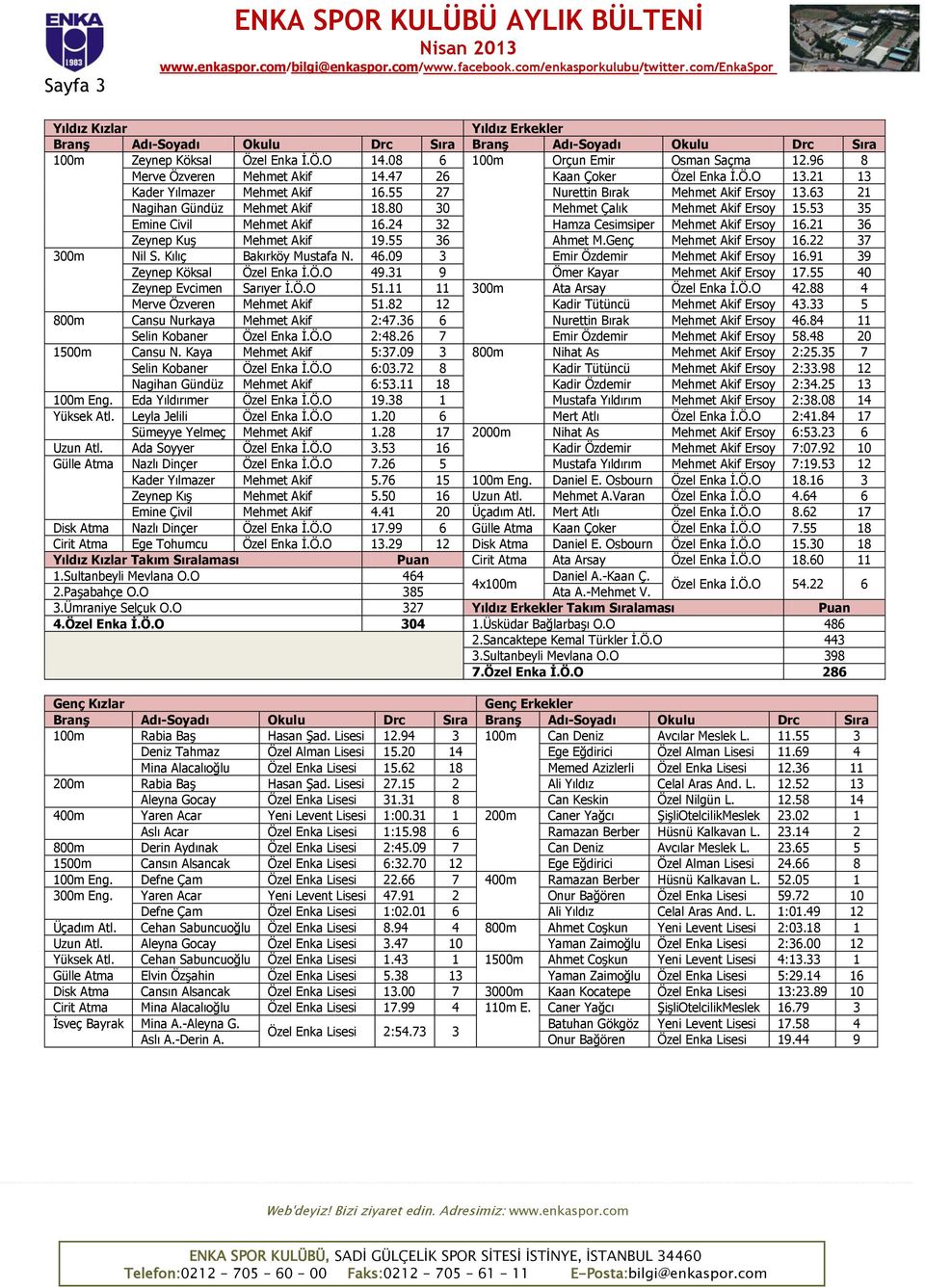 80 30 Mehmet Çalık Mehmet Akif Ersoy 15.53 35 Emine Civil Mehmet Akif 16.24 32 Hamza Cesimsiper Mehmet Akif Ersoy 16.21 36 Zeynep Kuş Mehmet Akif 19.55 36 Ahmet M.Genç Mehmet Akif Ersoy 16.