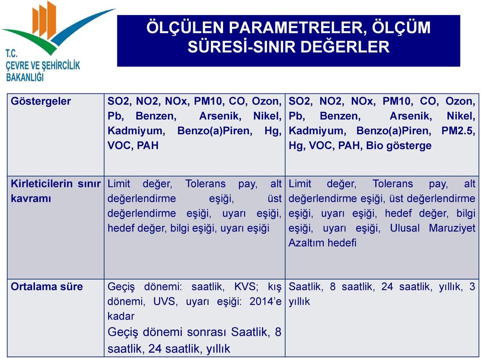 5, Hg, VOC, PAH, Bio gösterge Kirleticilerin sınır kavramı Limit değer, Tolerans pay, alt değerlendirme eşiği, üst değerlendirme eşiği, uyarı eşiği, hedef değer, bilgi eşiği, uyarı eşiği Limit