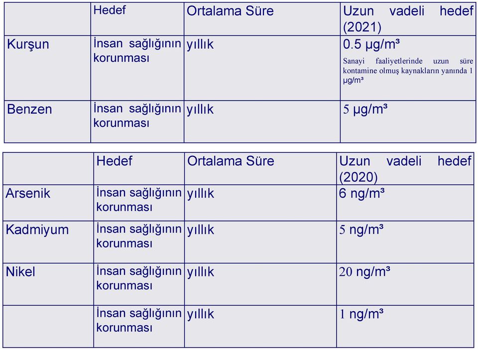 sağlığının korunması yıllık 5 µg/m³ Arsenik Kadmiyum Hedef Ortalama Süre Uzun vadeli hedef (2020) İnsan sağlığının