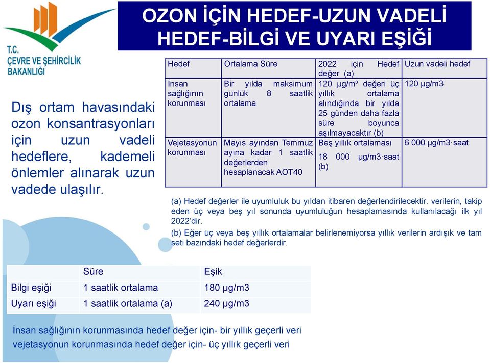 süre boyunca aşılmayacaktır (b) Vejetasyonun Beş yıllık ortalaması korunması Mayıs ayından Temmuz ayına kadar 1 saatlik değerlerden hesaplanacak AOT40 18 000 µg/m3 saat (b) Uzun vadeli hedef 120