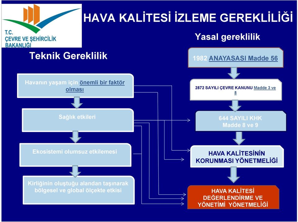 KHK Madde 8 ve 9 Ekosistemi olumsuz etkilemesi HAVA KALİTESİNİN KORUNMASI YÖNETMELİĞİ Kirliğinin