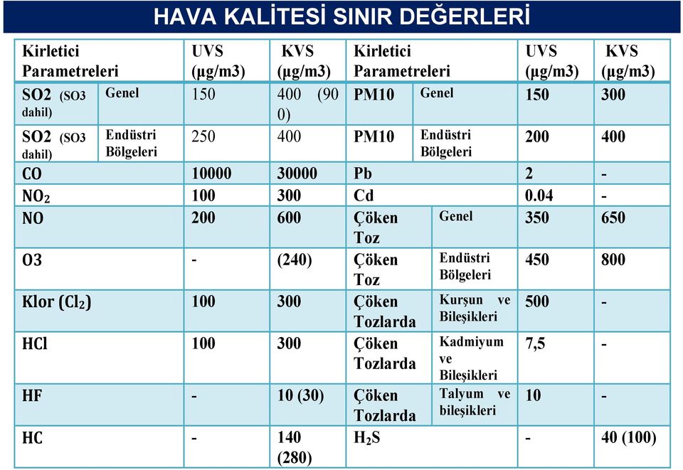 Cd 0.04 - NO 200 600 Çöken Genel 350 650 Toz O3 - (240) Çöken Endüstri 450 800 Toz Bölgeleri Klor (Cl2) 100 300 Çöken Kurşun ve 500 - Tozlarda