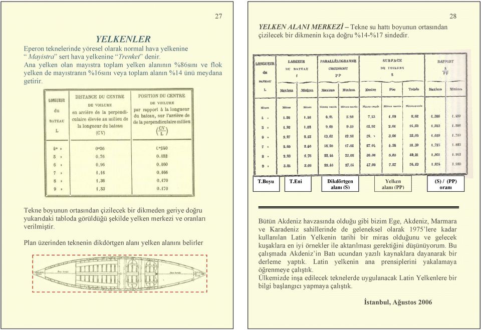 27 28 YELKEN ALANI MERKEZİ Tekne su hattı boyunun ortasından çizilecek bir dikmenin kıça doğru %14-%17 sindedir. T.Boyu T.