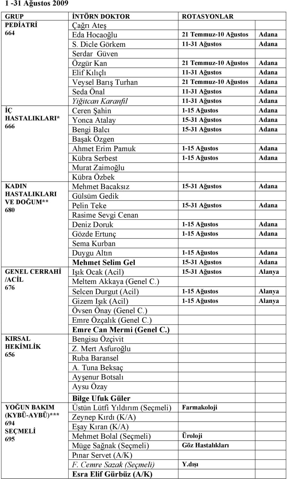 HASTALIKLARI* HASTALIKLARI GENEL CERRAHİ KIRSAL HEKİMLİK 656 YOĞUN BAKIM (KYBÜ-AYBÜ)*** Yiğitcan Karanfil 11-31 Ağustos Adana Ceren Şahin 1-15 Ağustos Adana Yonca Atalay 15-31 Ağustos Adana Bengi