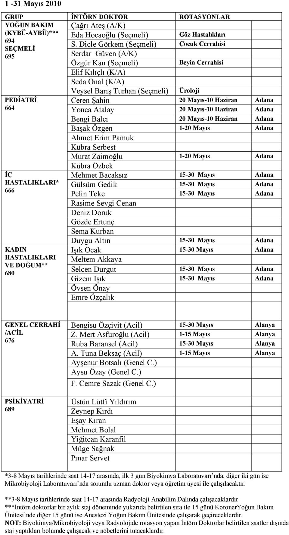 Haziran Adana Yonca Atalay 20 Mayıs-10 Haziran Adana Bengi Balcı 20 Mayıs-10 Haziran Adana Başak Özgen 1-20 Mayıs Adana Ahmet Erim Pamuk Kübra Serbest Murat Zaimoğlu 1-20 Mayıs Adana HASTALIKLARI*