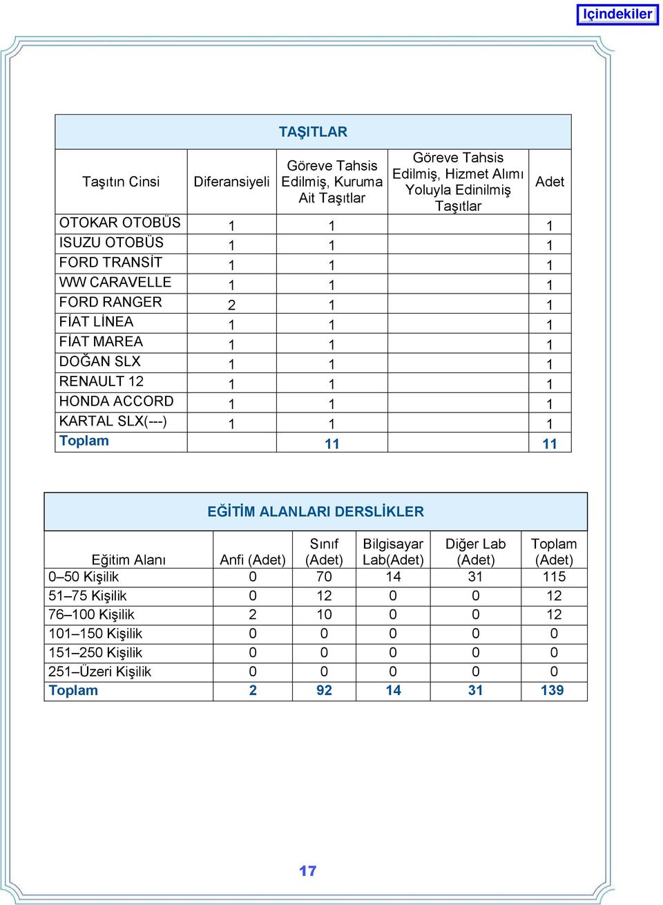 KARTAL SLX(---) 1 1 1 Toplam 11 11 Adet EĞĠTĠM ALANLARI DERSLĠKLER Eğitim Alanı Anfi (Adet) Sınıf (Adet) Bilgisayar Lab(Adet) Diğer Lab (Adet) Toplam (Adet) 0 50