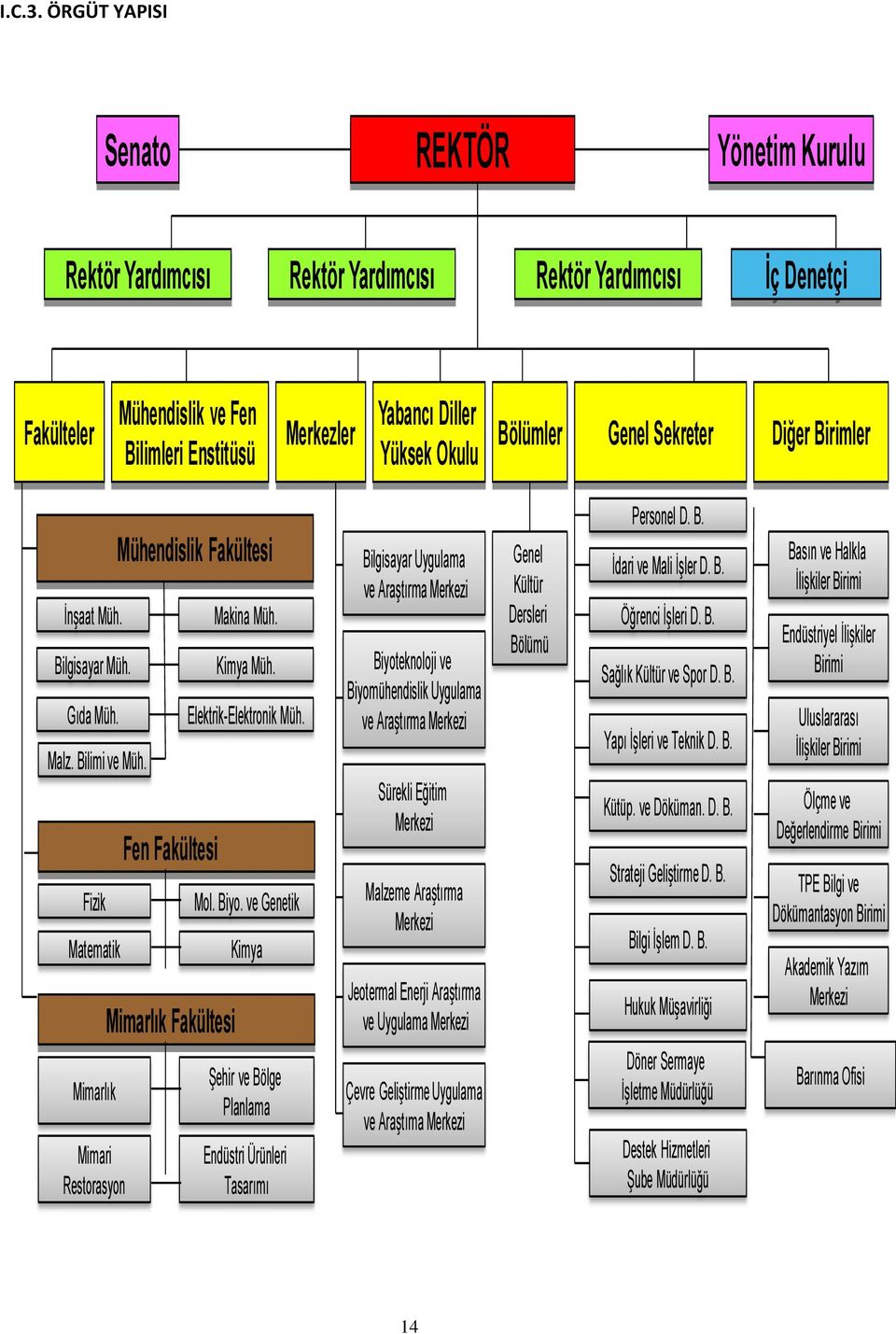 Bölümler Genel Sekreter Diğer Birimler İnşaat Müh. Bilgisayar Müh. Gıda Müh. Malz. Bilimi ve Müh.