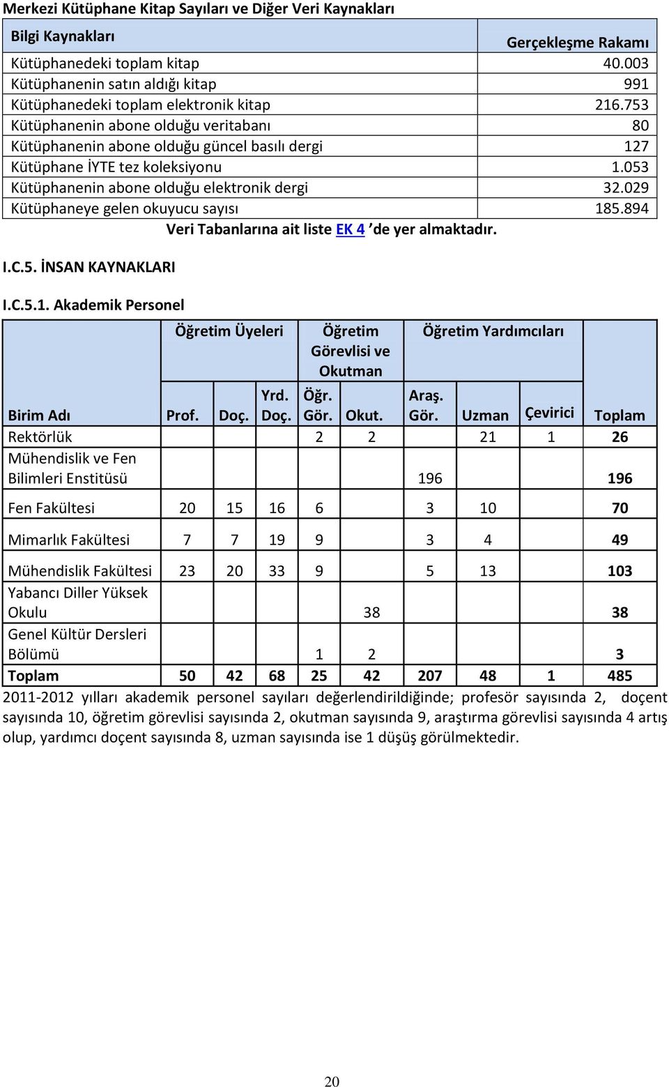 753 Kütüphanenin abone olduğu veritabanı 80 Kütüphanenin abone olduğu güncel basılı dergi 127 Kütüphane İYTE tez koleksiyonu 1.053 Kütüphanenin abone olduğu elektronik dergi 32.