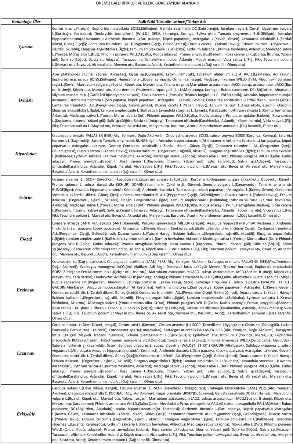 (Korunga, Koringa, Evliya otu); Tamarix smyrnensis BUNGE(Ilgın); Aesculus sığırdili, öküzdili); Eleagnus angustifolia L.(İğde); Lamium amplexicaule L.(Ballıbaba); Lythrum salicaria L.