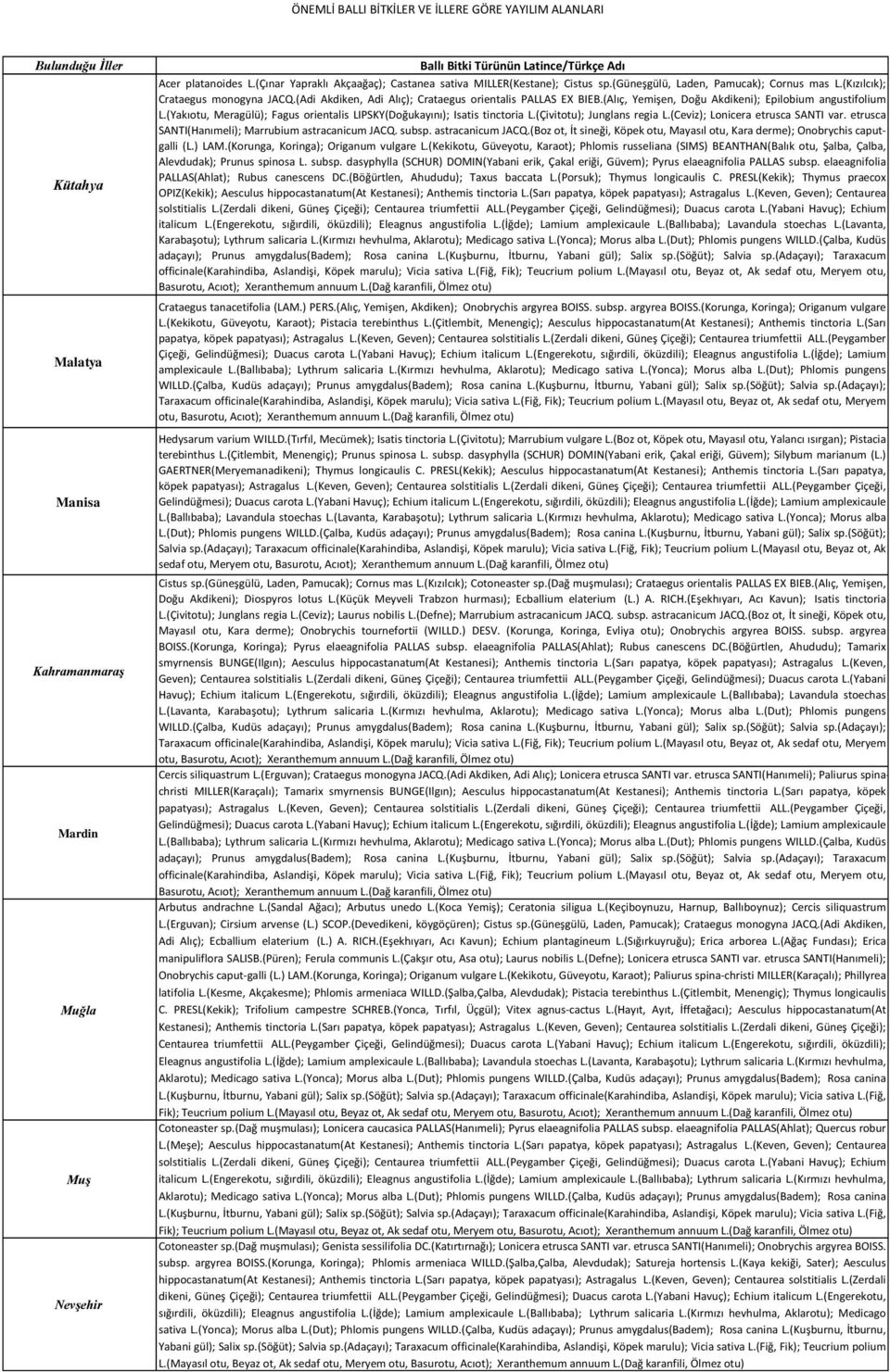 (Yakıotu, Meragülü); Fagus orientalis LIPSKY(Doğukayını); Isatis tinctoria L.(Çivitotu); Junglans regia L.(Ceviz); Lonicera etrusca SANTI var. etrusca SANTI(Hanımeli); Marrubium astracanicum JACQ.