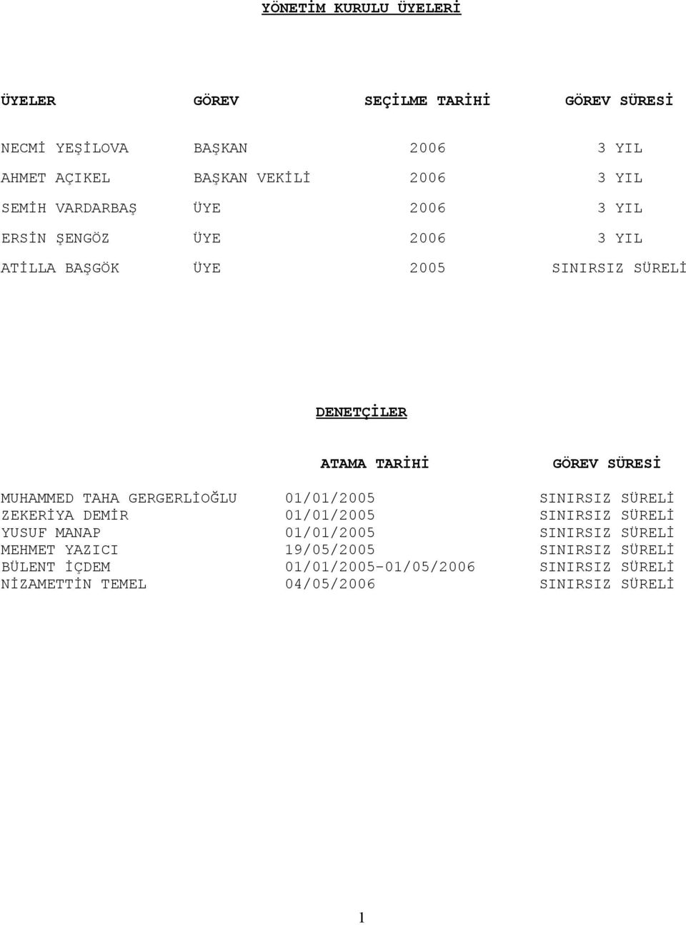 MUHAMMED TAHA GERGERLİOĞLU 01/01/2005 SINIRSIZ SÜRELİ ZEKERİYA DEMİR 01/01/2005 SINIRSIZ SÜRELİ YUSUF MANAP 01/01/2005 SINIRSIZ SÜRELİ