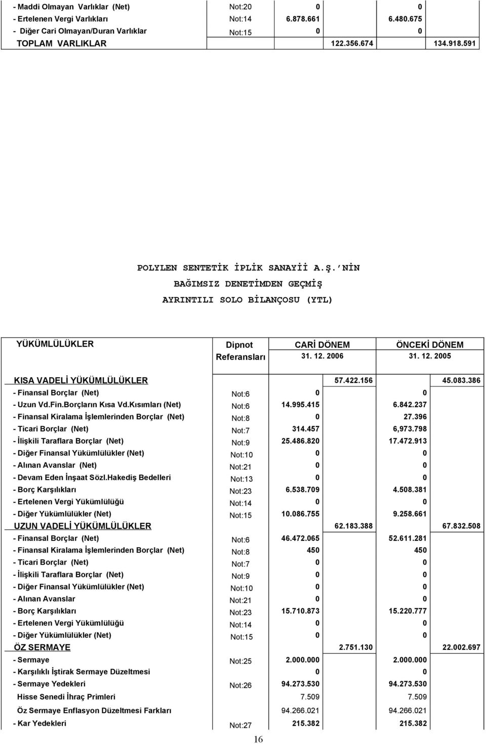 2006 31. 12. 2005 KISA VADELİ YÜKÜMLÜLÜKLER 57.422.156 45.083.386 - Finansal Borçlar (Net) Not:6 0 0 - Uzun Vd.Fin.Borçların Kısa Vd.Kısımları (Net) Not:6 14.995.415 6.842.