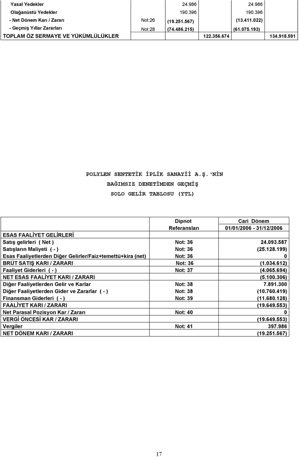 NİN BAĞIMSIZ DENETİMDEN GEÇMİŞ SOLO GELİR TABLOSU (YTL) Dipnot Cari Dönem Referansları 01/01/2006-31/12/2006 ESAS FAALİYET GELİRLERİ Satış gelirleri ( Net ) Not: 36 24.093.