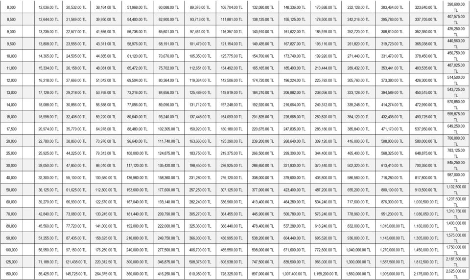 00 252,720.00 308,610.00 352,350.00 9,500 13,808.00 23,555.00 43,311.00 58,976.00 68,191.00 101,479.00 121,154.00 149,435.00 167,827.00 193,116.00 261,820.00 319,723.00 365,038.00 10,000 14,365.