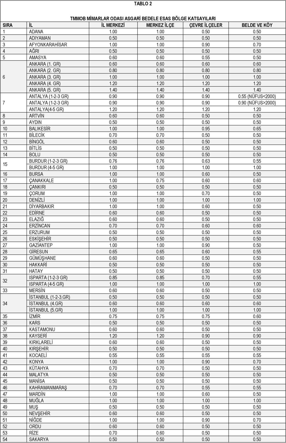 20 1.20 1.20 ANKARA (5. GR) 1.40 1.40 1.40 1.40 ANTALYA (1-2-3 GR) 0.90 0.90 0.90 0.55 (NÜFUS<2000) 7 ANTALYA (1-2-3 GR) 0.90 0.90 0.90 0.90 (NÜFUS>2000) ANTALYA(4-5 GR) 1.20 1.20 1.20 1.20 8 ARTVİN 0.