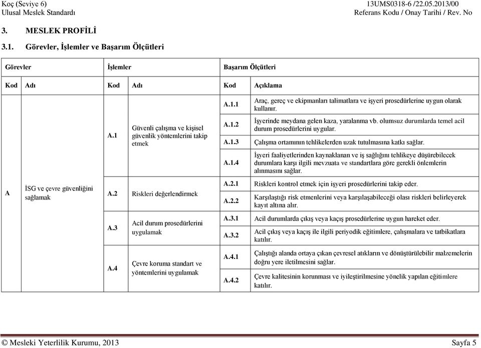 A İSG ve çevre güvenliğini sağlamak A.2 Riskleri değerlendirmek A.2.1 A.2.2 Riskleri kontrol etmek için işyeri prosedürlerini takip eder.