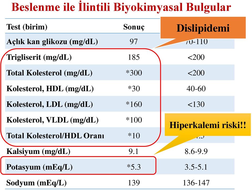 Kolesterol, LDL (mg/dl) *160 <130 Kolesterol, VLDL (mg/dl) *100 <40 Dislipidemi Total Kolesterol/HDL Oranı