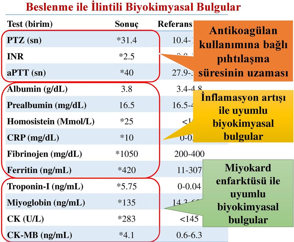 8 Fibrinojen (mg/dl) *1050 200-400 Ferritin (ng/ml) *420 11-307 Troponin-I (ng/ml) *5.75 0-0.04 Miyoglobin (ng/ml) *135 14.3-65.