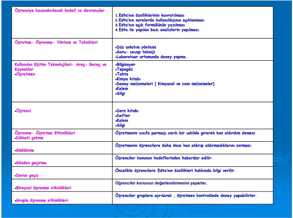 Öğretme- Öğrenme- Yöntem ve Teknikleri Kullanılan lan Eğitim E Teknolojileri- Araç- Gereç ve Kaynaklar Öğretmen Düz z anlatım m yöntemiy Soru- cevap tekniği Laboratuar ortamında deney yapma.
