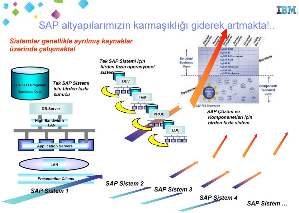 birden fazla sunucu DEV Test DB-Server High Bandwidth LAN PROD EDU SAP Çözüm ve Komponenetleri için birden