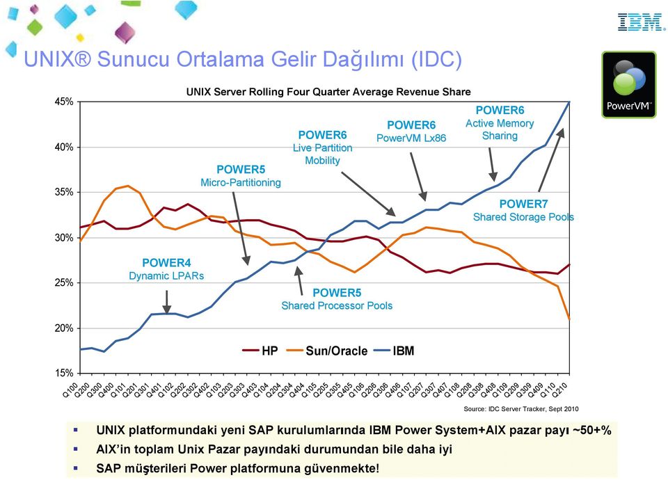 Q202 Q302 Q402 Q103 Q203 Q303 Q403 Q104 Q204 Q304 Q404 Q105 Q205 Q305 Q405 Q106 Q206 Q306 Q406 Q107 Q207 Q307 Q407 Q108 Q208 Q308 Q408 Q109 Q209 Q309 Q409 Q110 Q210 Source: IDC Server