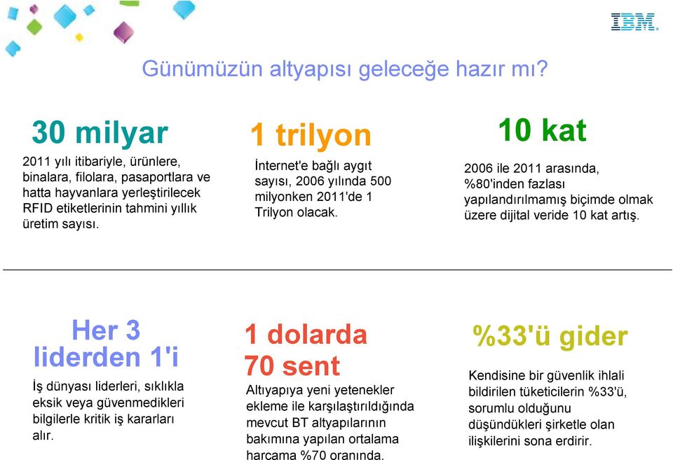 10 kat 2006 ile 2011 arasında, %80'inden fazlası yapılandırılmamış biçimde olmak üzere dijital veride 10 kat artış.