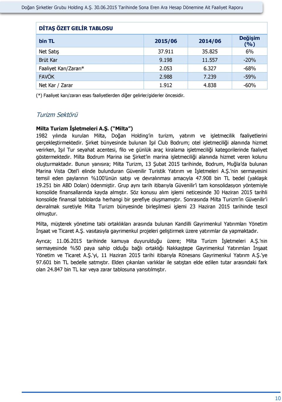 838-60% (*) Faaliyet karı/zararı esas faaliyetlerden diğer gelirler/giderler öncesidir. Turizm Sektörü Milta Turizm İşletmeleri A.Ş.