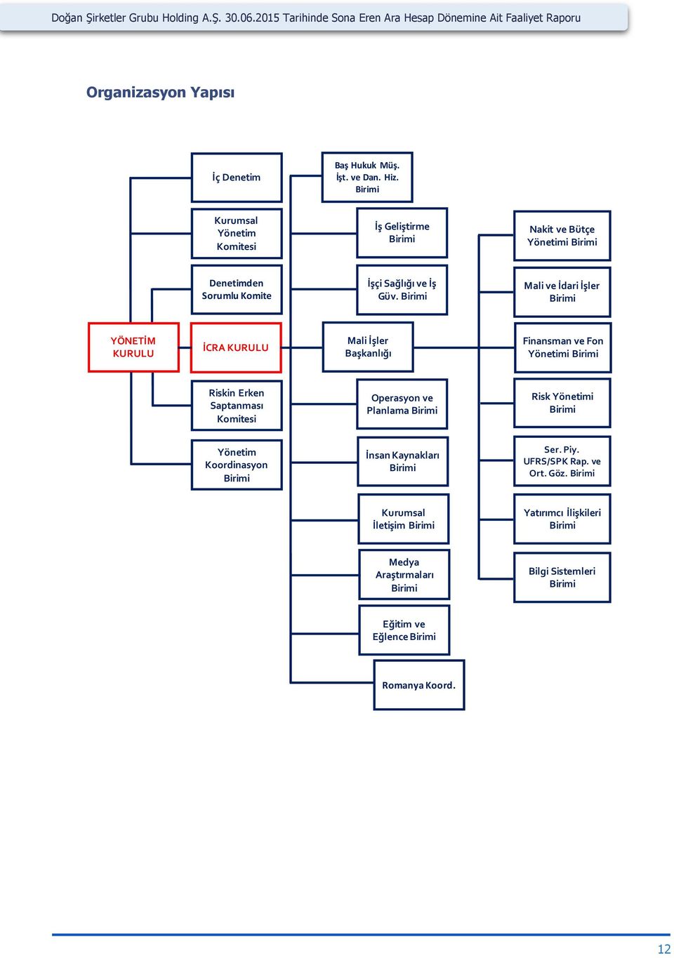 Birimi Mali ve İdari İşler Birimi YÖNETİM KURULU İCRA KURULU Mali İşler Başkanlığı Finansman ve Fon Yönetimi Birimi Riskin Erken Saptanması Komitesi Operasyon ve Planlama Birimi Risk