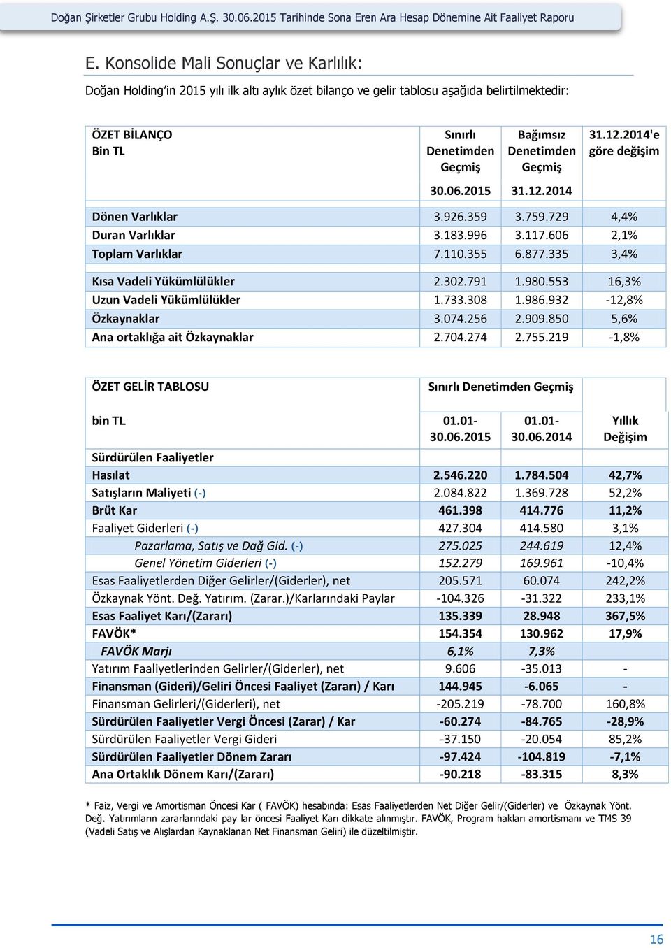Denetimden Geçmiş 30.06.2015 31.12.2014 31.12.2014'e göre değişim Dönen Varlıklar 3.926.359 3.759.729 4,4% Duran Varlıklar 3.183.996 3.117.606 2,1% Toplam Varlıklar 7.110.355 6.877.
